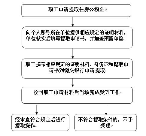 公积金提取流程对比