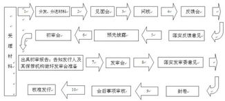 文件审核流程