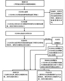 代办服务流程